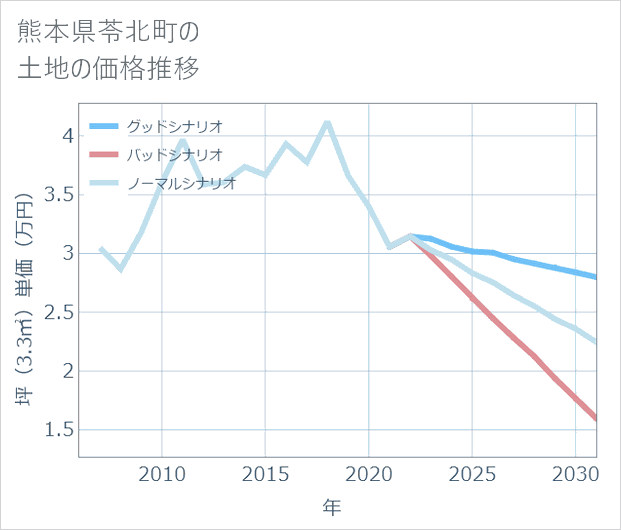 熊本県苓北町の土地価格推移