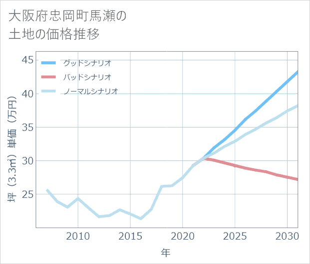 大阪府忠岡町馬瀬の土地価格推移