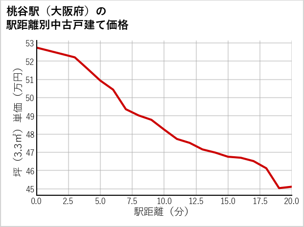 桃谷駅（大阪府）の徒歩距離別の中古戸建て坪単価