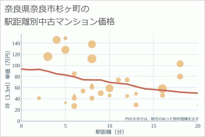 奈良県奈良市杉ヶ町の徒歩距離別の中古マンション坪単価