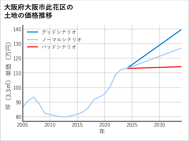 大阪府大阪市此花区常吉の土地価格推移