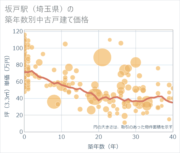 坂戸駅(埼玉県)の築年数別の中古戸建て坪単価