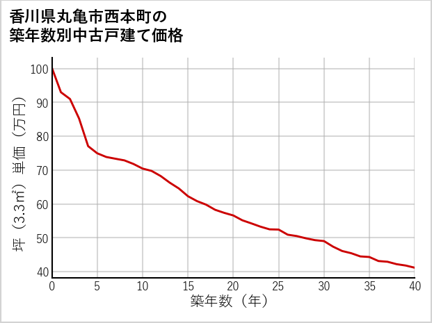 香川県丸亀市西本町の築年数別の中古戸建て坪単価