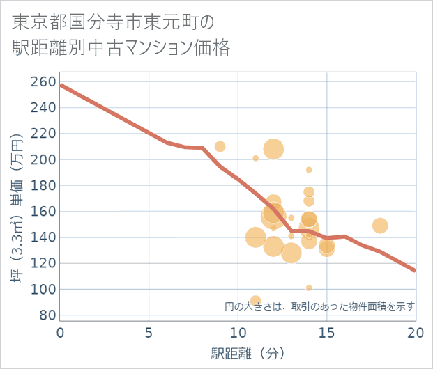 東京都国分寺市東元町の徒歩距離別の中古マンション坪単価