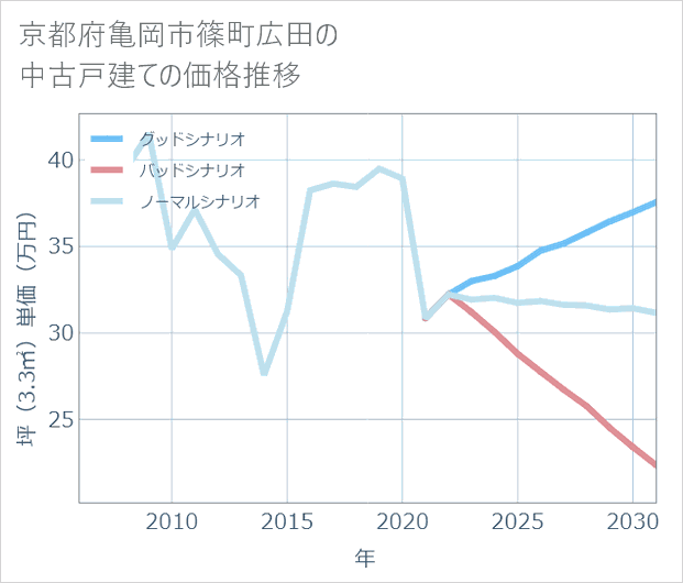 京都府亀岡市篠町広田の中古戸建て価格推移
