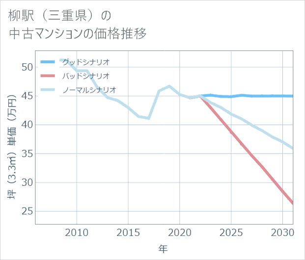 柳駅(三重県)の中古マンション価格推移