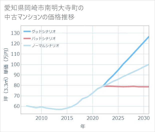 愛知県岡崎市南明大寺町の中古マンション価格推移