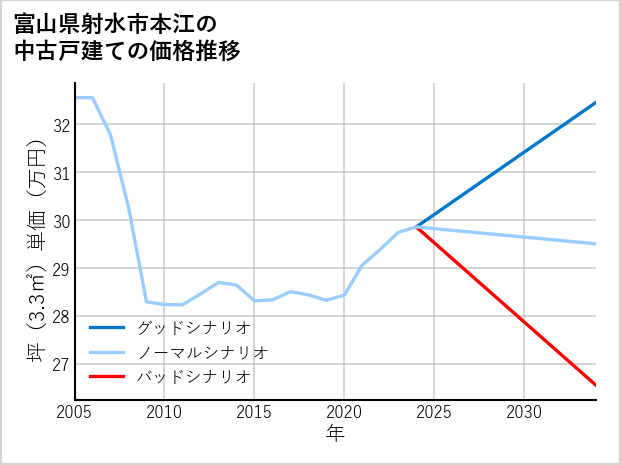 富山県射水市本江の中古戸建て価格推移