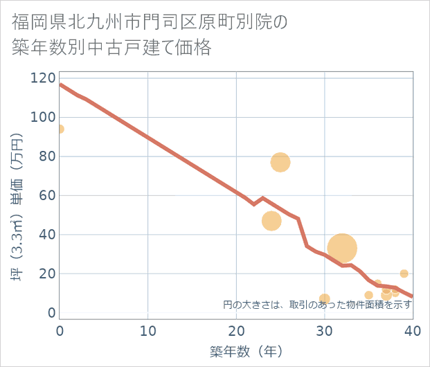 福岡県北九州市門司区原町別院の築年数別の中古戸建て坪単価