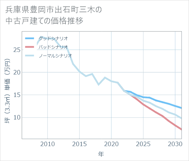 兵庫県豊岡市出石町三木の中古戸建て価格推移