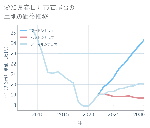 愛知県春日井市石尾台の土地価格推移