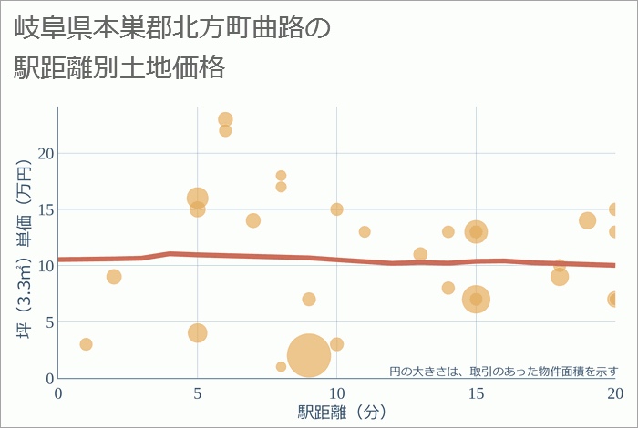 岐阜県本巣郡北方町曲路の徒歩距離別の土地坪単価