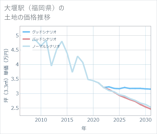 大堰駅(福岡県)の土地価格推移