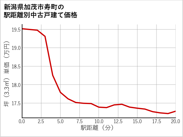 新潟県加茂市寿町の徒歩距離別の中古戸建て坪単価