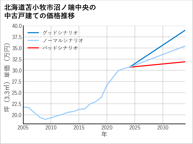北海道苫小牧市沼ノ端中央の中古戸建て価格推移