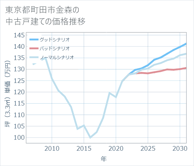 東京都町田市金森の中古戸建て価格推移