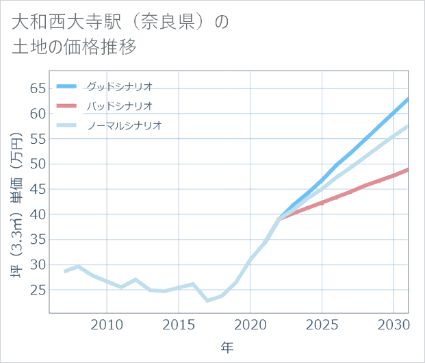 大和西大寺駅(奈良県)の土地価格推移