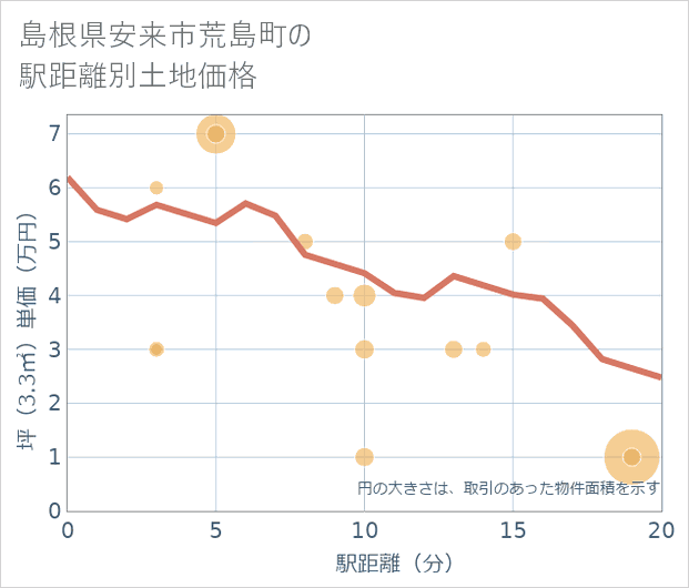 島根県安来市荒島町の徒歩距離別の土地坪単価