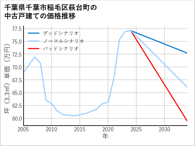 千葉県千葉市稲毛区萩台町の中古戸建て価格推移