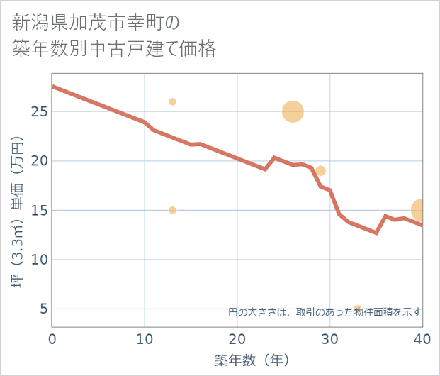 新潟県加茂市幸町の築年数別の中古戸建て坪単価