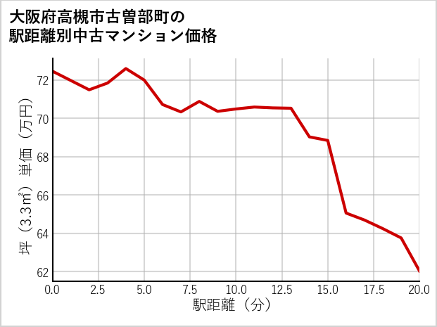 大阪府高槻市古曽部町の徒歩距離別の中古マンション坪単価
