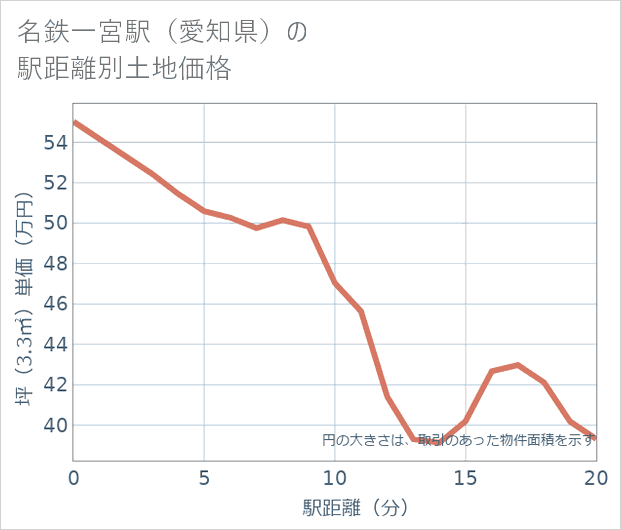 名鉄一宮駅(愛知県)の徒歩距離別の土地坪単価