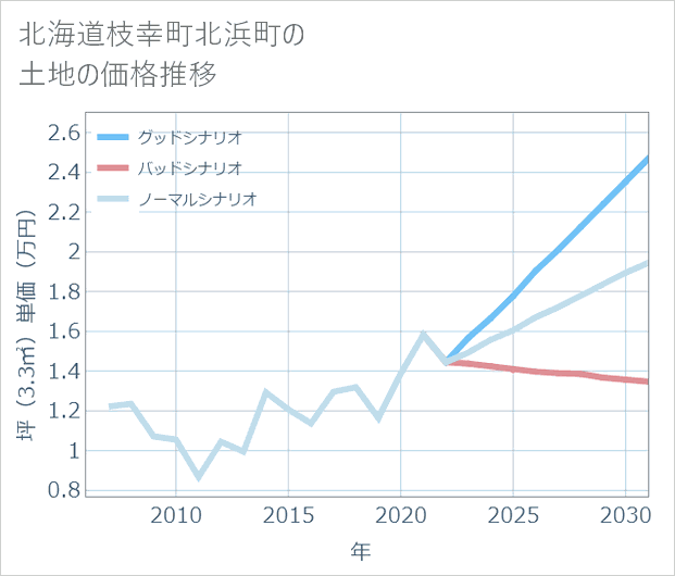 北海道枝幸町北浜町の土地価格推移
