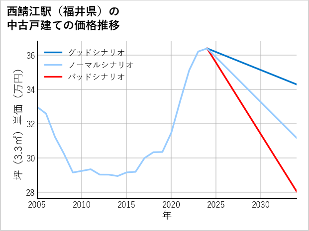 西鯖江駅（福井県）の中古戸建て価格推移