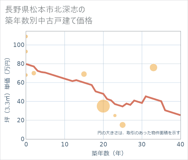 長野県松本市北深志の築年数別の中古戸建て坪単価