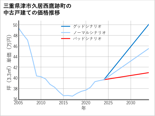 三重県津市久居西鷹跡町の中古戸建て価格推移