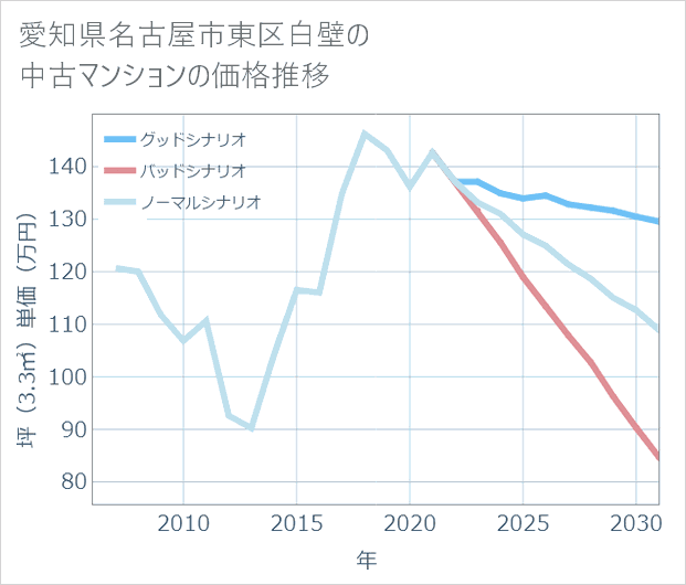 愛知県名古屋市東区白壁の中古マンション価格推移