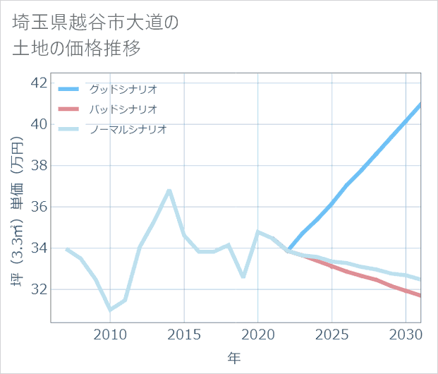 埼玉県越谷市大道の土地価格推移