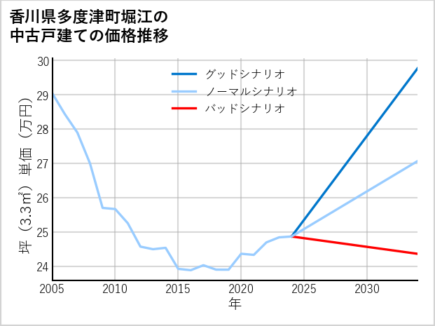 香川県多度津町堀江の中古戸建て価格推移