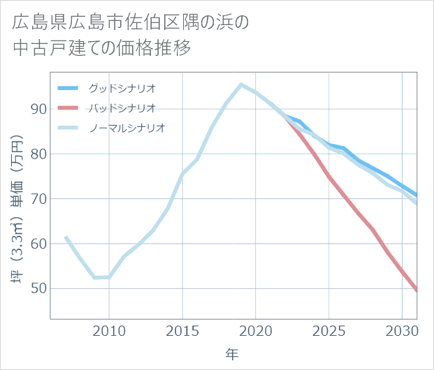 広島県広島市佐伯区隅の浜の中古戸建て価格推移