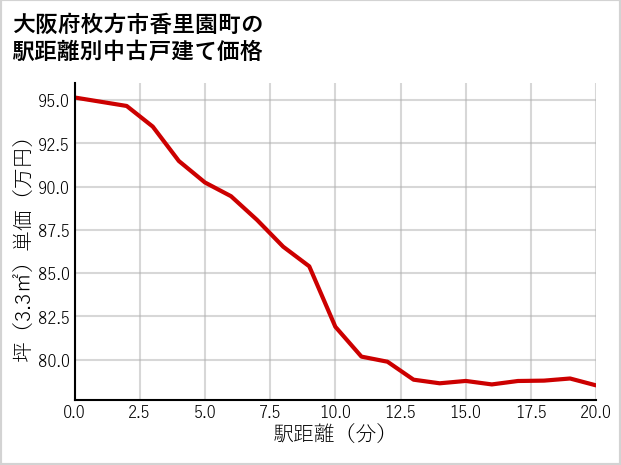 大阪府枚方市香里園町の徒歩距離別の中古戸建て坪単価