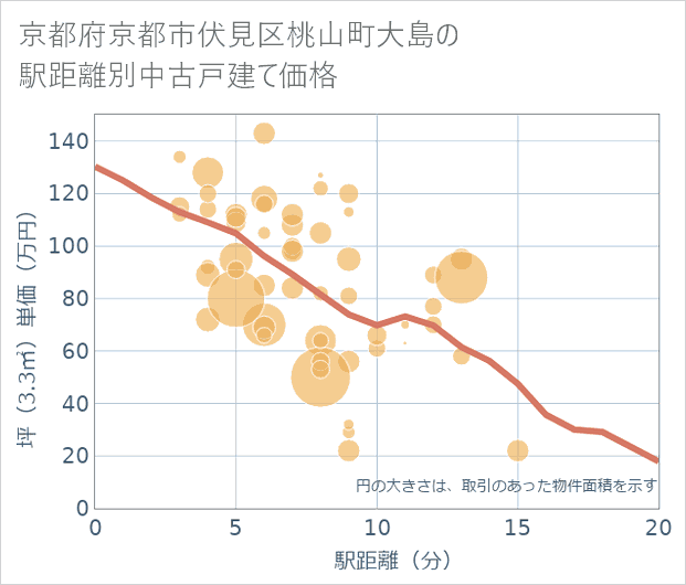 京都府京都市伏見区桃山町大島の徒歩距離別の中古戸建て坪単価