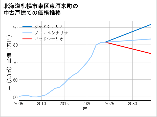 北海道札幌市東区東雁来町の中古戸建て価格推移