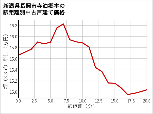 新潟県長岡市寺泊郷本の徒歩距離別の中古戸建て坪単価