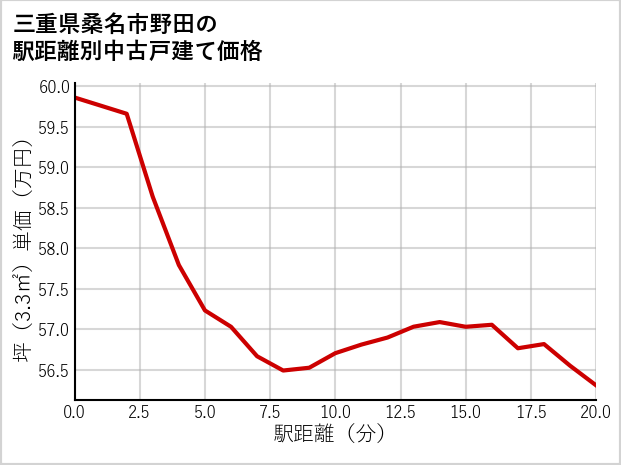 三重県桑名市野田の徒歩距離別の中古戸建て坪単価