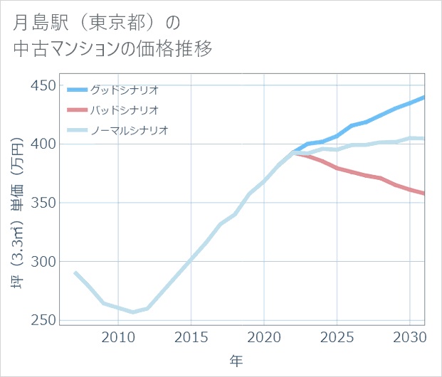 月島駅(東京都)の中古マンション価格推移