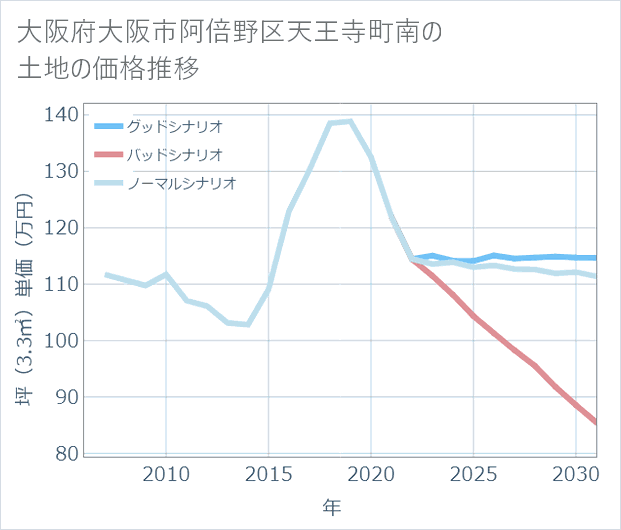 大阪府大阪市阿倍野区天王寺町南の土地価格推移