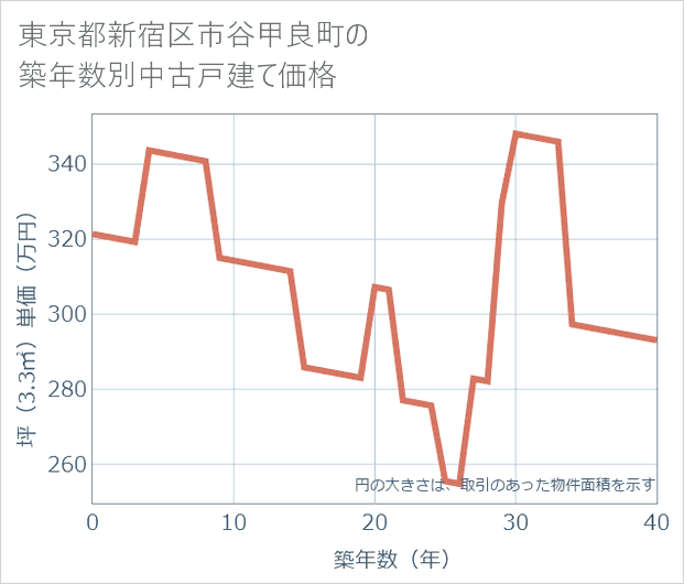 東京都新宿区市谷甲良町の築年数別の中古戸建て坪単価