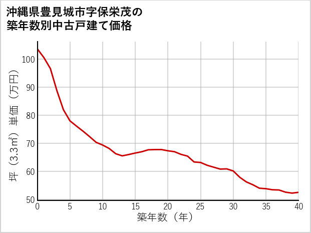 沖縄県豊見城市保栄茂の築年数別の中古戸建て坪単価
