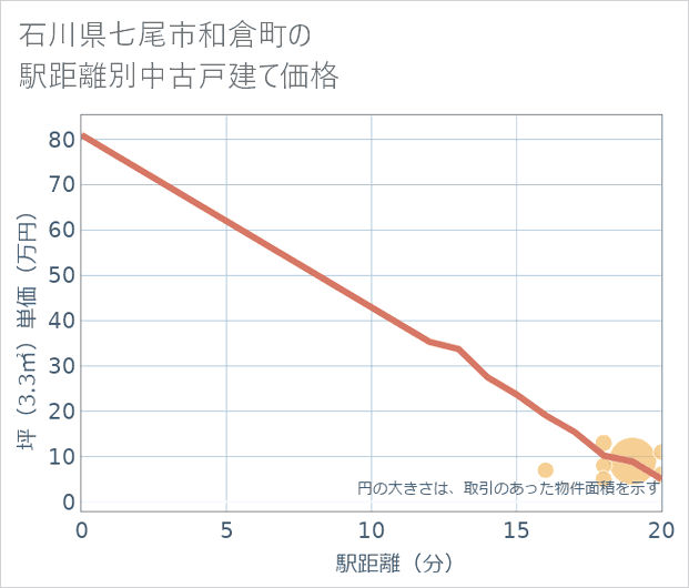 石川県七尾市和倉町の徒歩距離別の中古戸建て坪単価