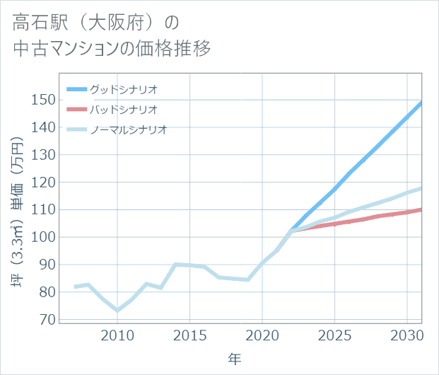 高石駅(大阪府)の中古マンション価格推移
