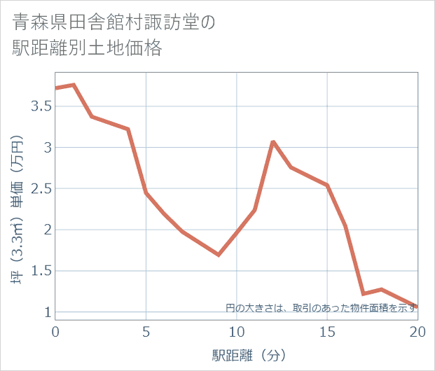 青森県田舎館村諏訪堂の徒歩距離別の土地坪単価