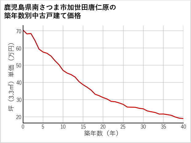 鹿児島県南さつま市加世田唐仁原の築年数別の中古戸建て坪単価