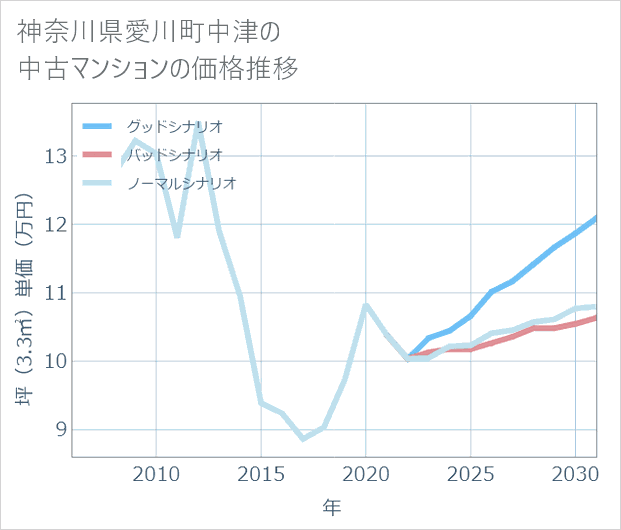 神奈川県愛川町中津の中古マンション価格推移