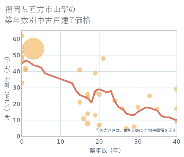 福岡県直方市山部の築年数別の中古戸建て坪単価