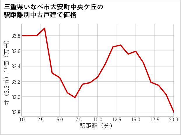 三重県いなべ市大安町中央ケ丘の徒歩距離別の中古戸建て坪単価
